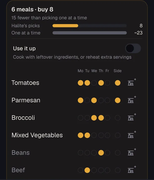 Halite's Plan a week screen. 6 meals, buy 8, which is 15 fewer than picking one at a time. A bar for Halite's picks reads 8 and a bar for one at a time reads about 23. Below, rows for tomatoes, parmesan, broccoli, mixed vegetables, beans and beef, with dots for the nights that use each one.