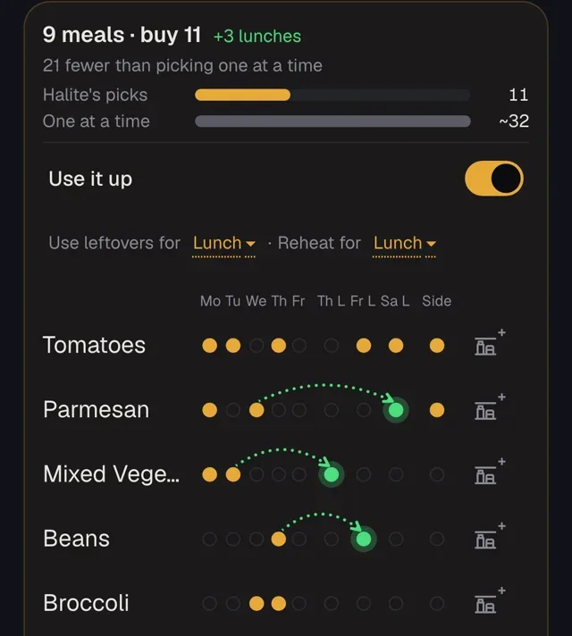 The same Plan a week screen with Use it up switched on. It reads 9 meals, buy 11, plus 3 lunches. Green dots and dotted arrows run from parmesan, mixed vegetables and beans on dinner nights to the lunches that use them.